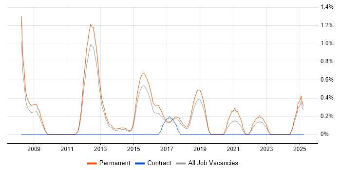 Job vacancy trend for SAP Functional Analyst in Watford