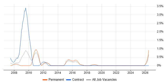 SAP Functional Consultant job vacancy trend in Watford