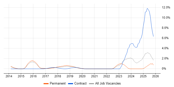 SAP HANA job vacancy trend in Watford