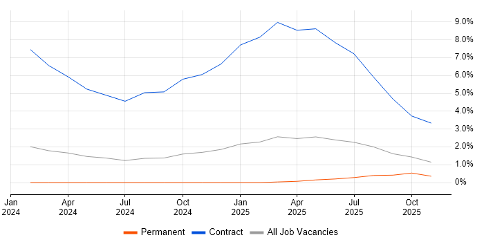 SAP IBP job vacancy trend in Watford