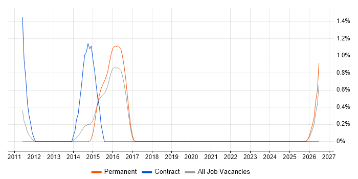 SAP PS job vacancy trend in Watford