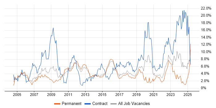Job vacancy trend for SAP in Watford Job vacancy trend for SAP in Watford