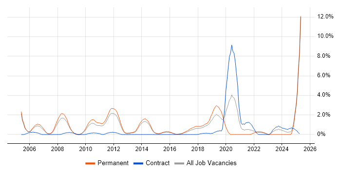 Job vacancy trend for Sarbanes-Oxley in Watford