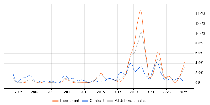 Job vacancy trend for SC Cleared in Watford