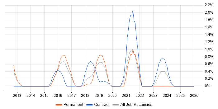 Scala job vacancy trend in Watford