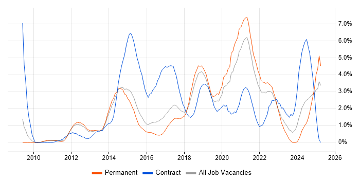 Job vacancy trend for SCCM in Watford