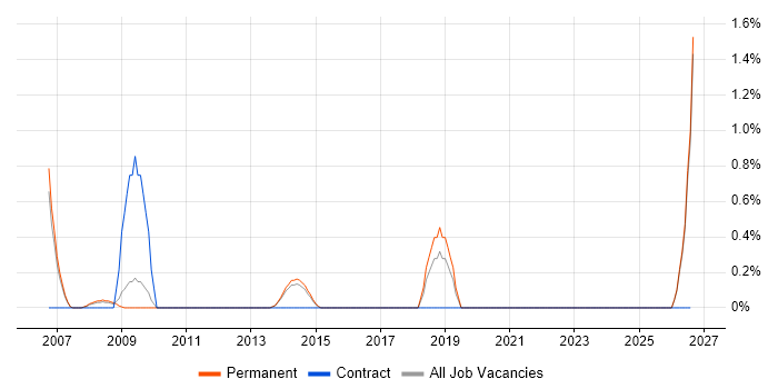 Schematic Capture job vacancy trend in Watford