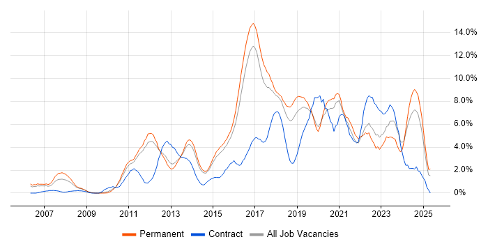 Job vacancy trend for Scrum in Watford