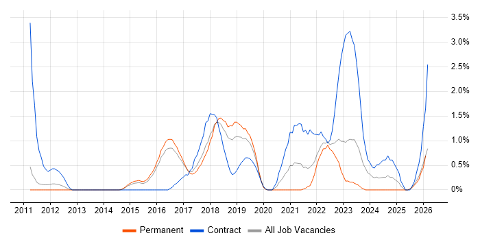 Scrum Master job vacancy trend in Watford