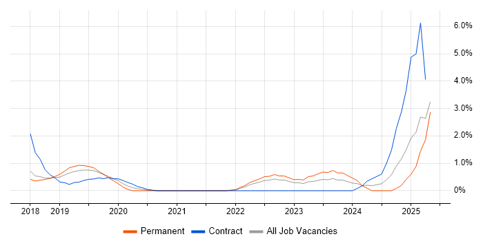 Job vacancy trend for SD-WAN in Watford Job vacancy trend for SD-WAN in Watford