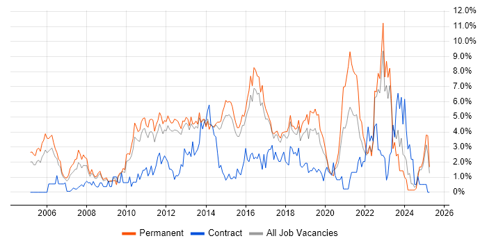 Job vacancy trend for SDLC in Watford Job vacancy trend for SDLC in Watford