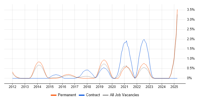Job vacancy trend for Secure Coding in Watford