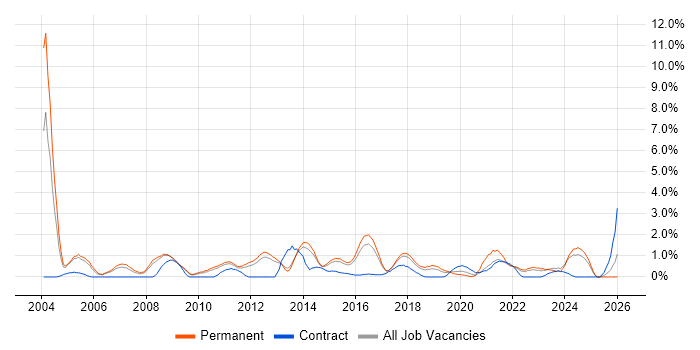 Security Analyst job vacancy trend in Watford