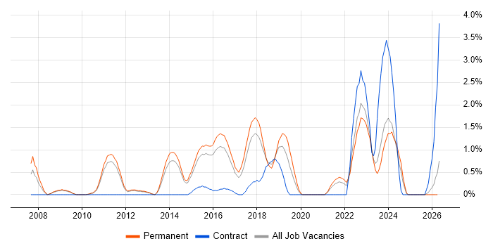 Security Architecture job vacancy trend in Watford