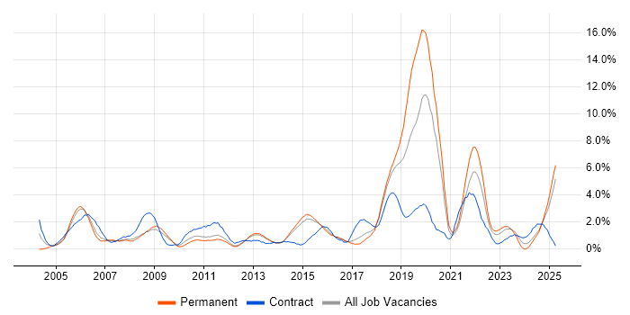 Job vacancy trend for Security Cleared in Watford Job vacancy trend for Security Cleared in Watford