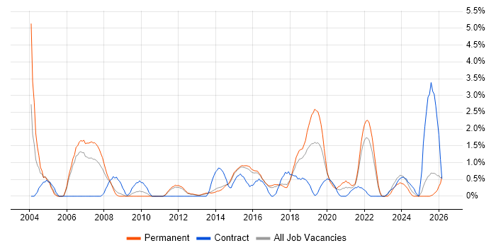 Security Engineer job vacancy trend in Watford
