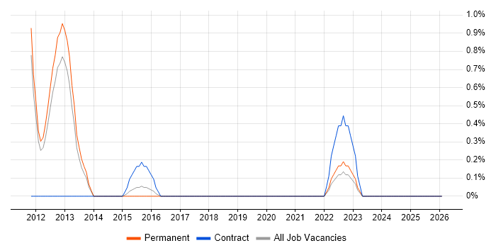 Security Hardening job vacancy trend in Watford
