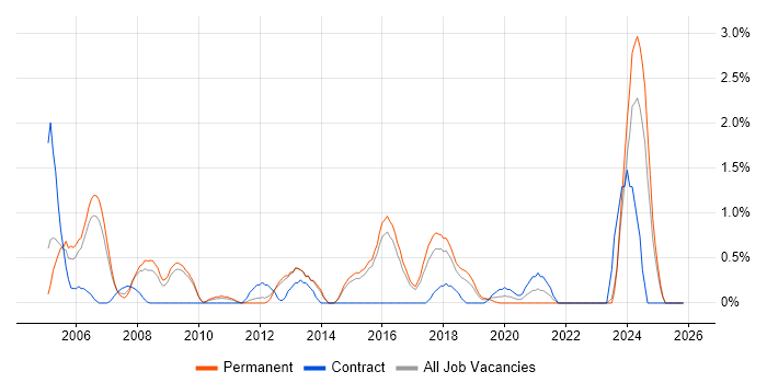 Security Manager job vacancy trend in Watford