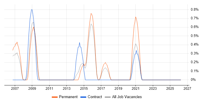 Security Monitoring job vacancy trend in Watford