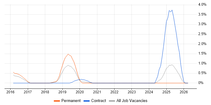 Security Operations Centre job vacancy trend in Watford