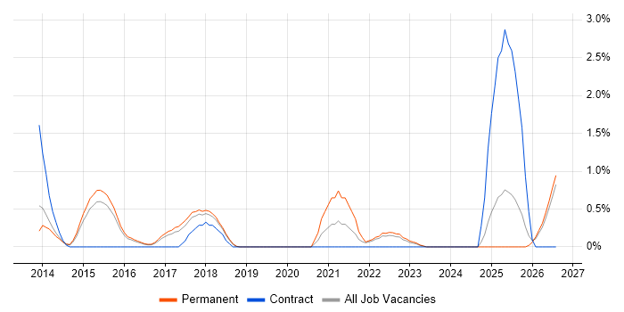 Security Posture job vacancy trend in Watford