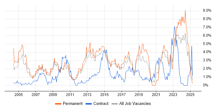 Job vacancy trend for Self-Motivation in Watford