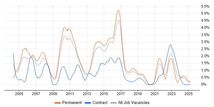 Job vacancy trend for Senior Analyst in Watford Job vacancy trend for Senior Analyst in Watford