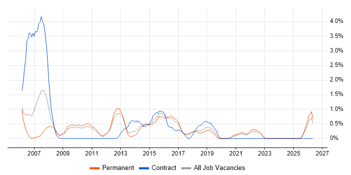 Senior Architect job vacancy trend in Watford