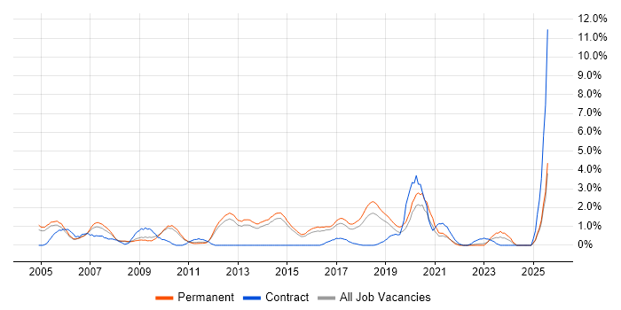 Job vacancy trend for Senior Consultant in Watford