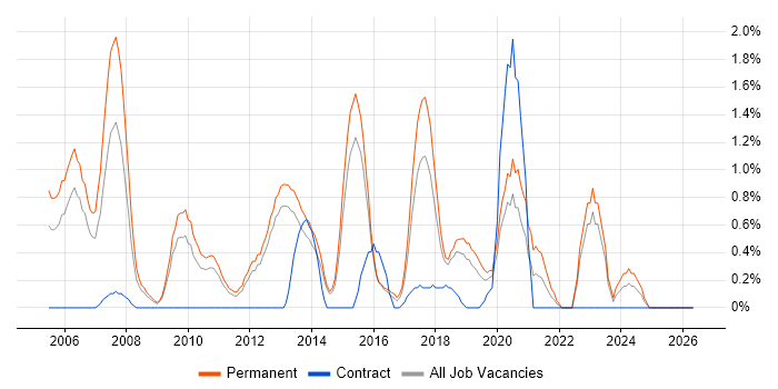 Senior C# Developer job vacancy trend in Watford