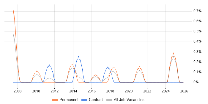 Senior Data Analyst job vacancy trend in Watford