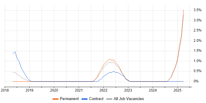 Job vacancy trend for Senior Data Engineer in Watford