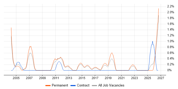 Senior Data Warehouse Specialist job vacancy trend in Watford