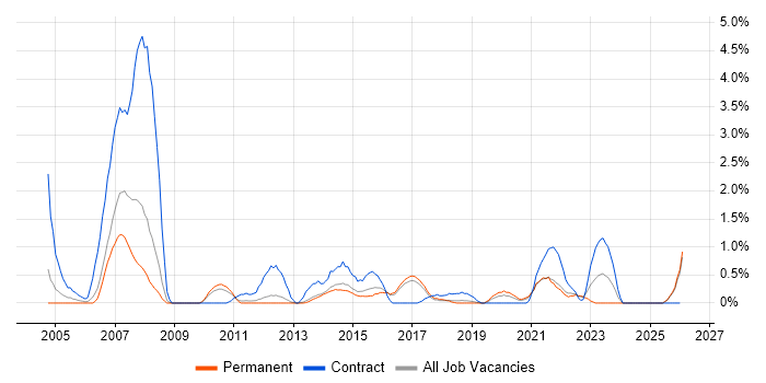 Senior Designer job vacancy trend in Watford