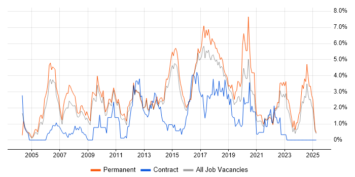 Job vacancy trend for Senior Developer in Watford