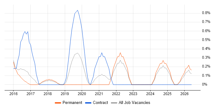 Senior DevOps Engineer job vacancy trend in Watford