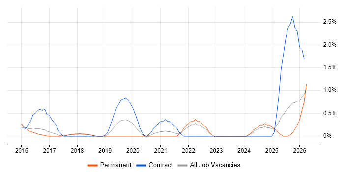 Senior DevOps job vacancy trend in Watford