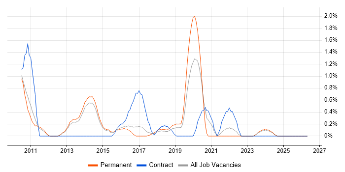 Senior Front-End Developer job vacancy trend in Watford