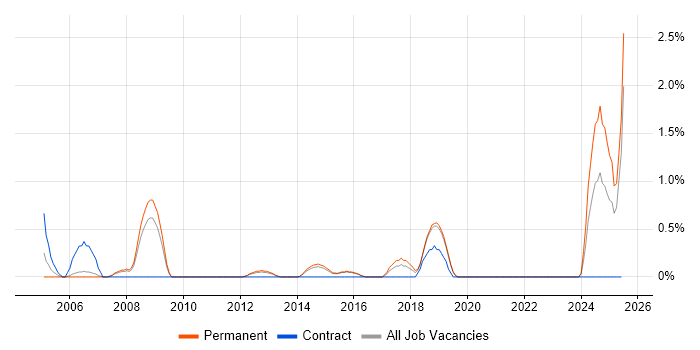 Job vacancy trend for Senior IT Support in Watford