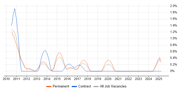 Job vacancy trend for Senior JavaScript Developer in Watford