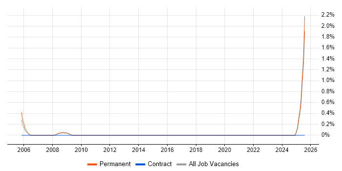 Job vacancy trend for Senior Recruitment Consultant in Watford