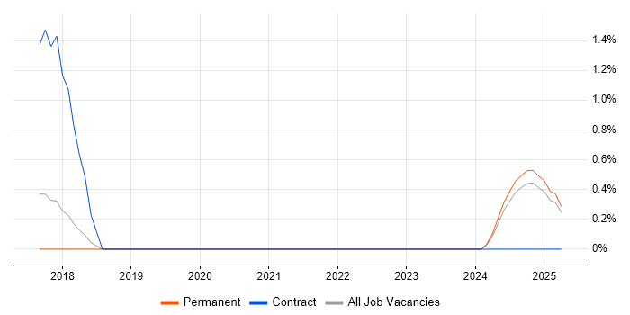 Job vacancy trend for Senior Ruby Developer in Watford