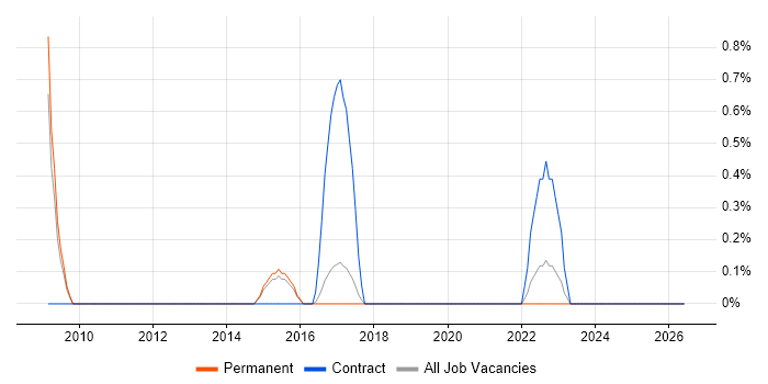 Senior Service Delivery Manager job vacancy trend in Watford
