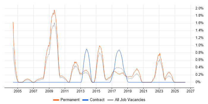 Senior Software Developer job vacancy trend in Watford