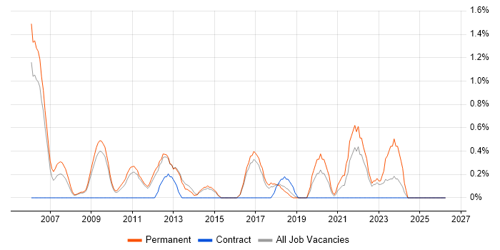 Senior Software Engineer job vacancy trend in Watford