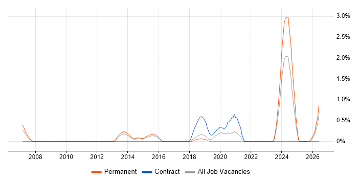 SEO Executive job vacancy trend in Watford