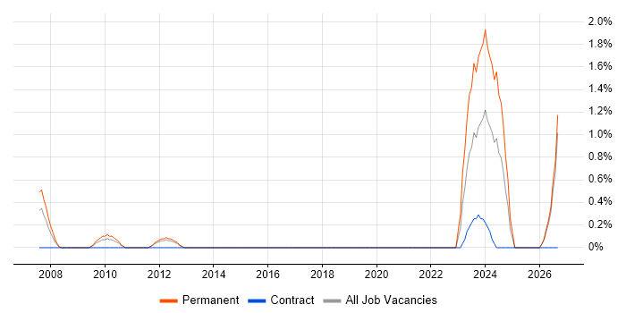 SEO Manager job vacancy trend in Watford