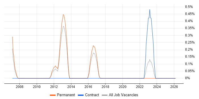 SEO Specialist job vacancy trend in Watford