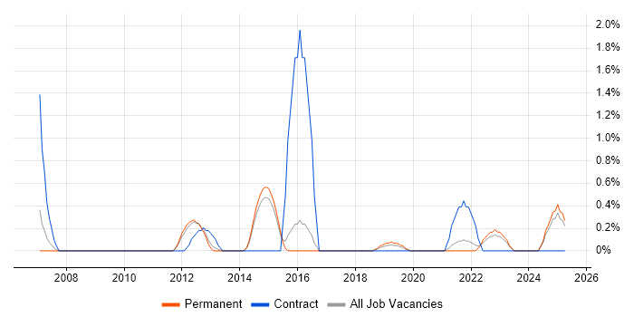 Job vacancy trend for Sequence Diagram in Watford