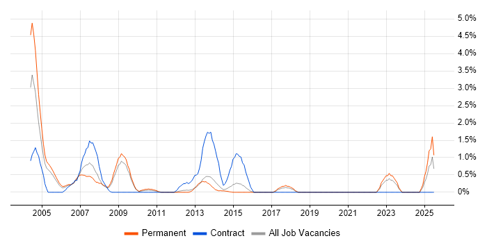 Job vacancy trend for Server Building in Watford Job vacancy trend for Server Building in Watford